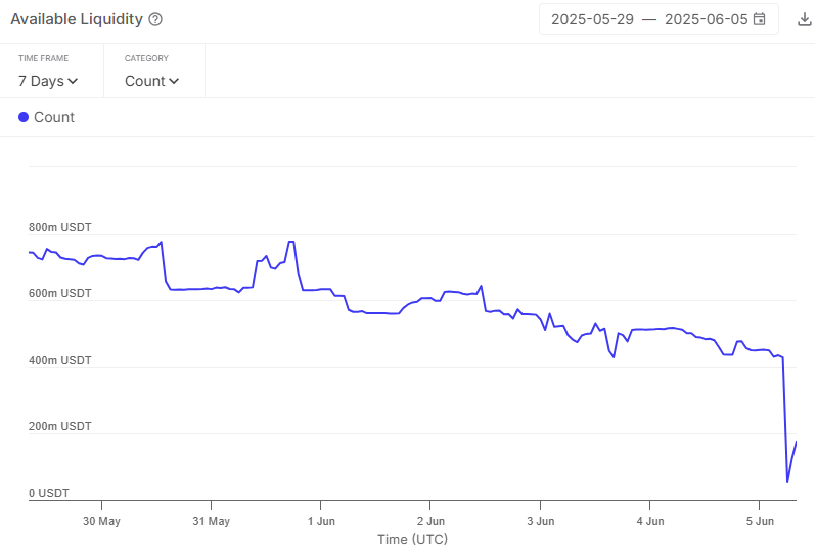 HTX puts pressure on Aave USDT borrowing after removing 93% of the pool's liquidity