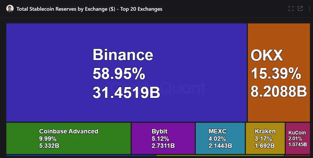 Binance controls 59% of all stablecoin reserves on CEXs, reveals data