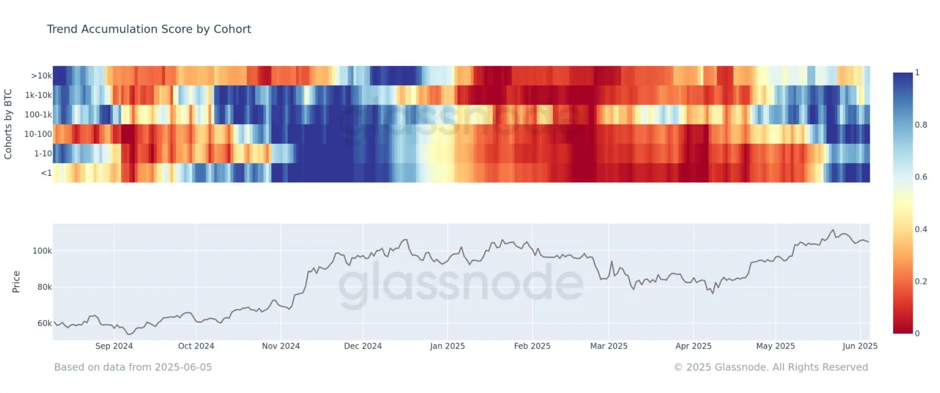 BTC whales are now back in accumulation mode shifting from distribution