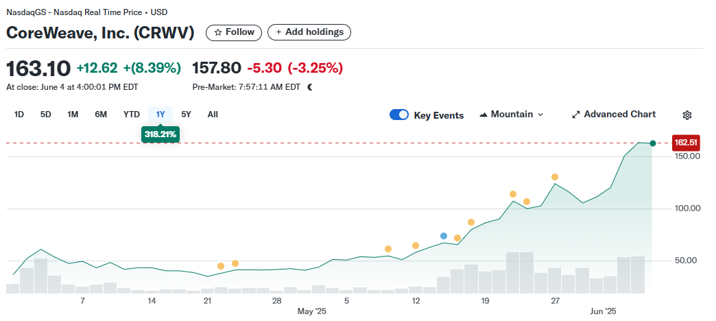 Coreweave (CRWV) trades at all-time high, is it a meme stock now?