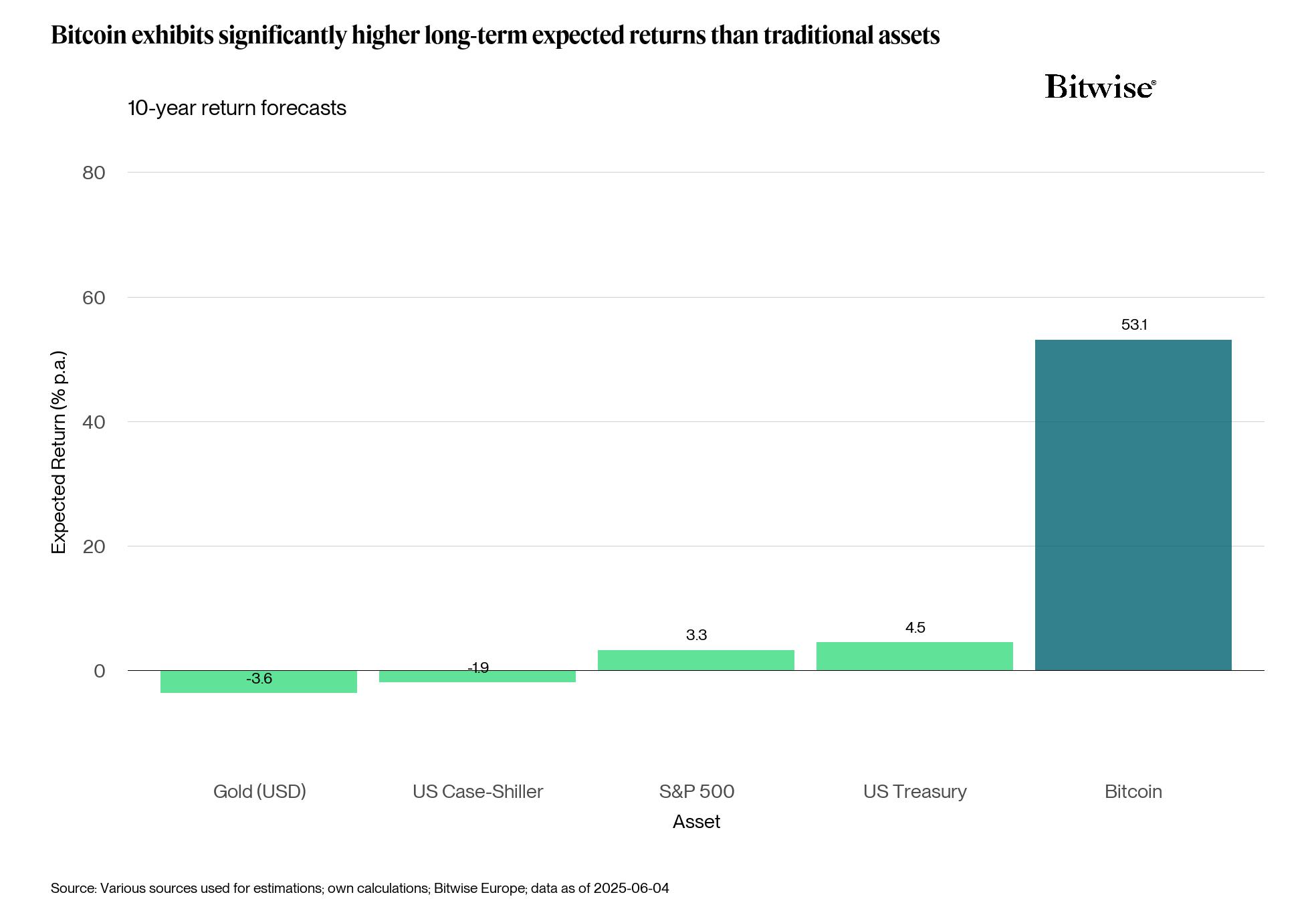 Bitcoin Expected Returns Bitwise