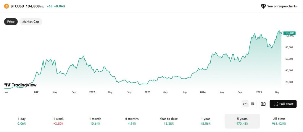 bitcoin btc 2020 2025 returns