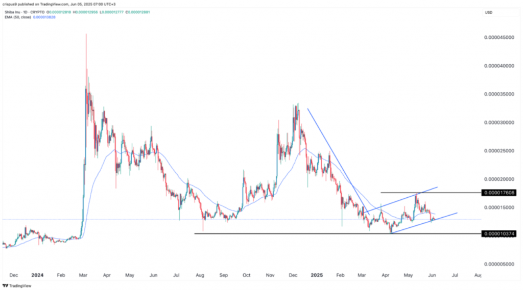 SHIB Price Technical Analysis Chart