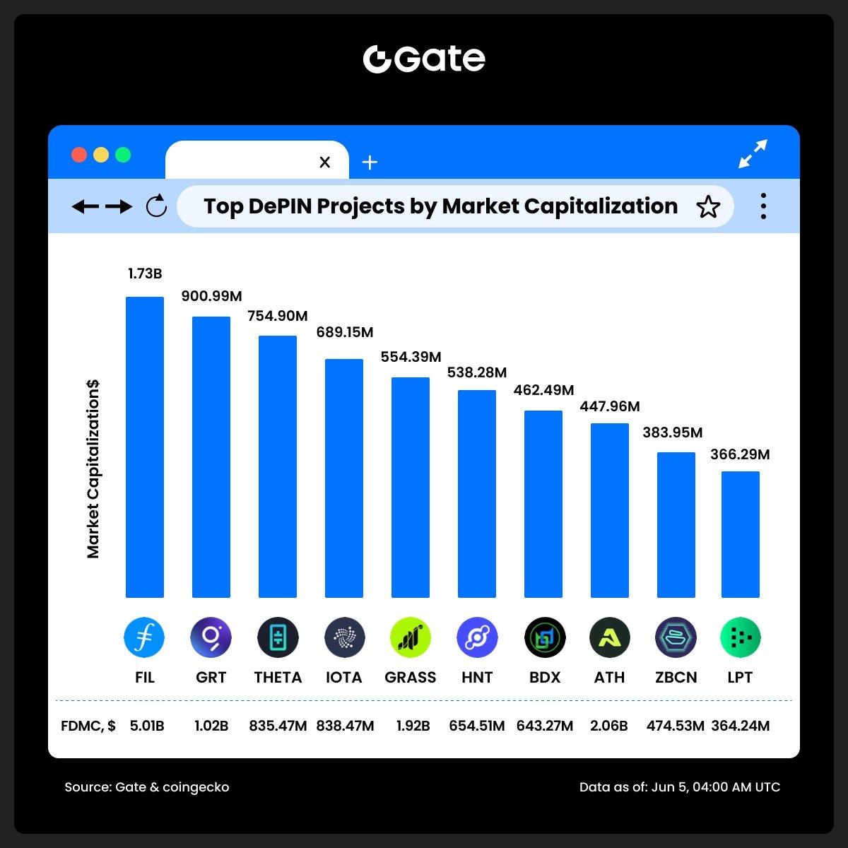 $FIL $LPT $ZBCN $IOTX……你看好本月的#DePIN 板块吗？

你最看好这个板块中的哪个币种？

在下面写下你的想法👇️