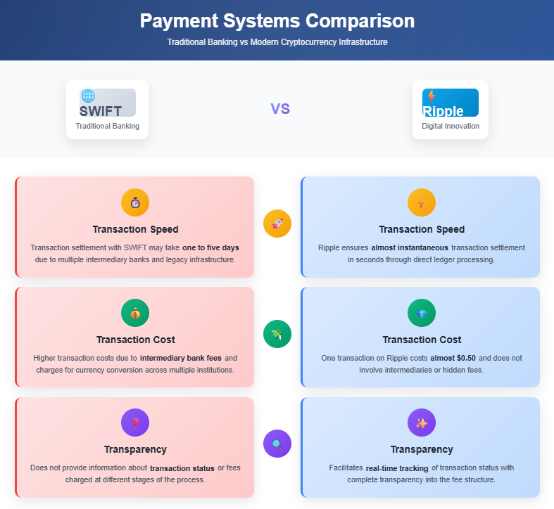 XRP vs SWIFT comparison chart