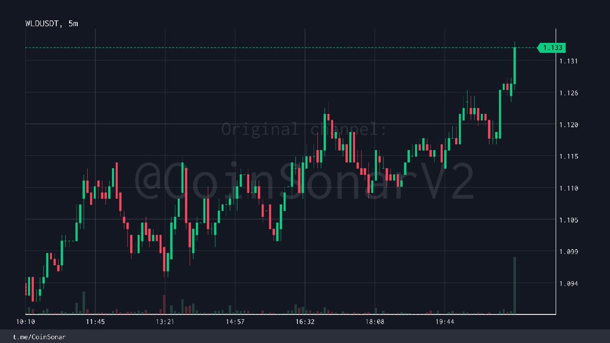 $WLD | #WLD 增值
价格：1.133（24 小时内上涨 1.1%）
└1 分钟涨幅：+0.5% 📈
1 分钟交易量：103 万 USDT
└买入：75.554 万 USDT [74%] 🟢
24 小时交易量：1783 万 USDT（币安）
本小时提醒：1 条
