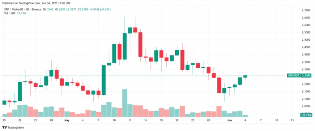XRP price chart candlesticks