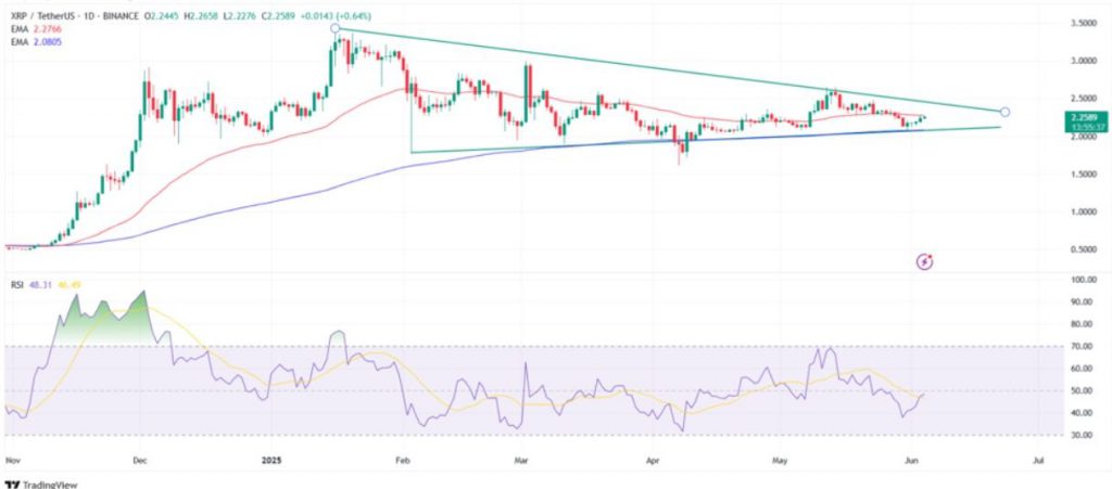 XRP technical analysis with trend lines