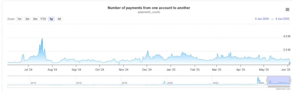 XRP payment volume metrics