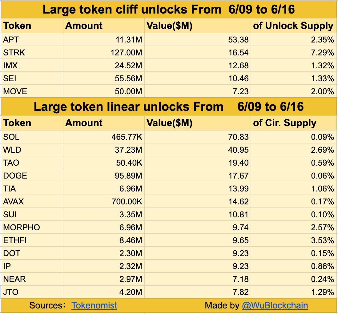 吴说获悉，据 Tokenomist，未来 7 日单次大额解锁（解锁额大于 500 万美元）有 APT STRK IMX SEI MOVE 等，未来 7 日线性大额解锁（单日解锁额大于 100 万美元）SOL WLD TIA DOGE TAO AVAX SUI DOT IP MORPHO  NEAR ETHFI JTO 等，解锁价值总计超 3.41 亿美元。https://t.co/1PPN3TOkxe