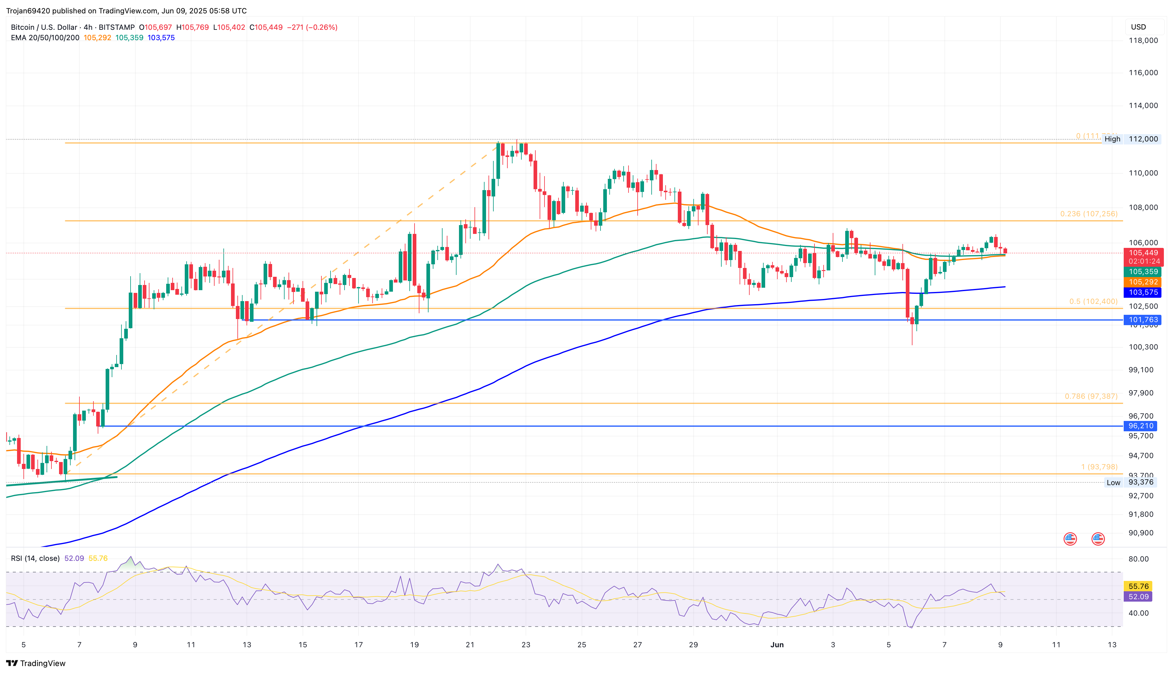 Bitcoin price chart