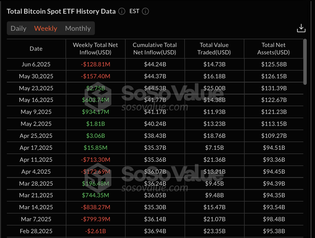 BTC ETFs Flow