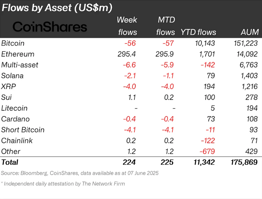 Ethereum Leads Digital Assets Inflows
