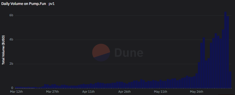 Is Pump.fun a bot factory: the top 100 most active wallets automate their trades
