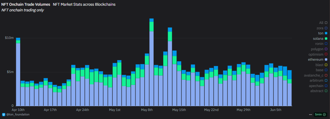 Pavel Durov: TON becomes top chain for NFT trading