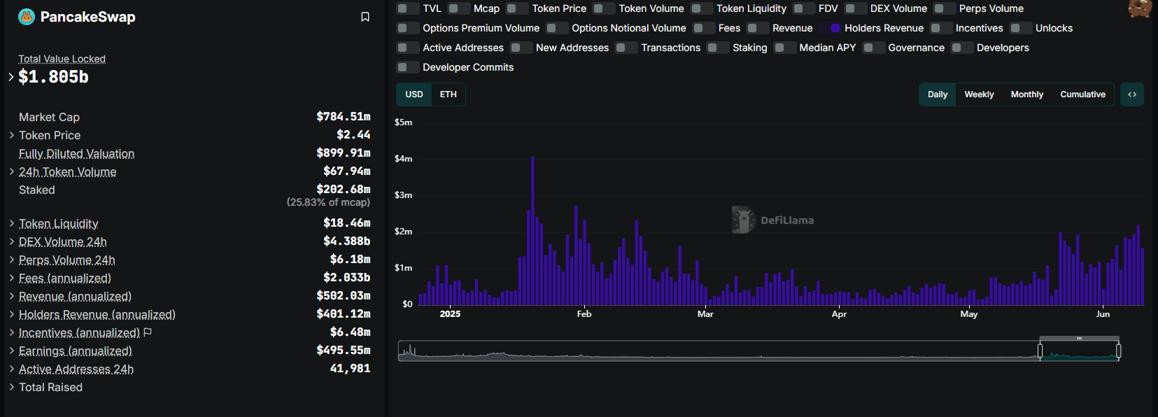 PancakeSwap's CAKE drives the trend of revenue-sharing tokens