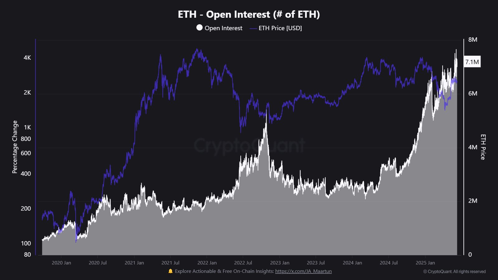 Ethereum Open Interest CryptoQuant