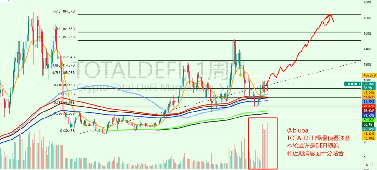 TOTALDEFI 1W观点
最近几周交易量明显上升，盘整于周线级别全部均线以上
后续或许继续领跑