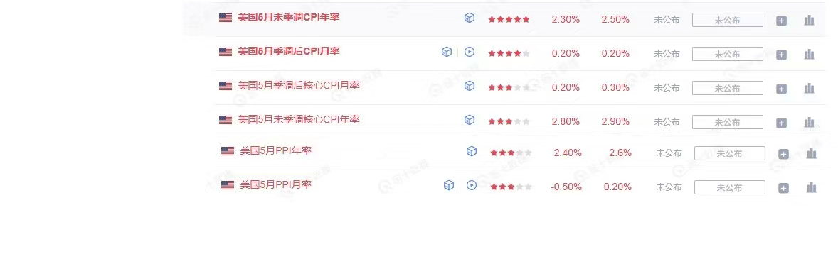 今天和明天会公布CPI和PPI数据，市场预期可能上升。克利夫兰联储预测广义CPI为2.4%，高于前值但低于市场预期，核心CPI是2.84%，和前值相同。Nick分析广义CPI2.4%，核心CPI2.9%。今晚CPI数据可能高于预期，行情或下跌。

BTC支撑位看108000和107000，ETH支撑位看2700和2670。