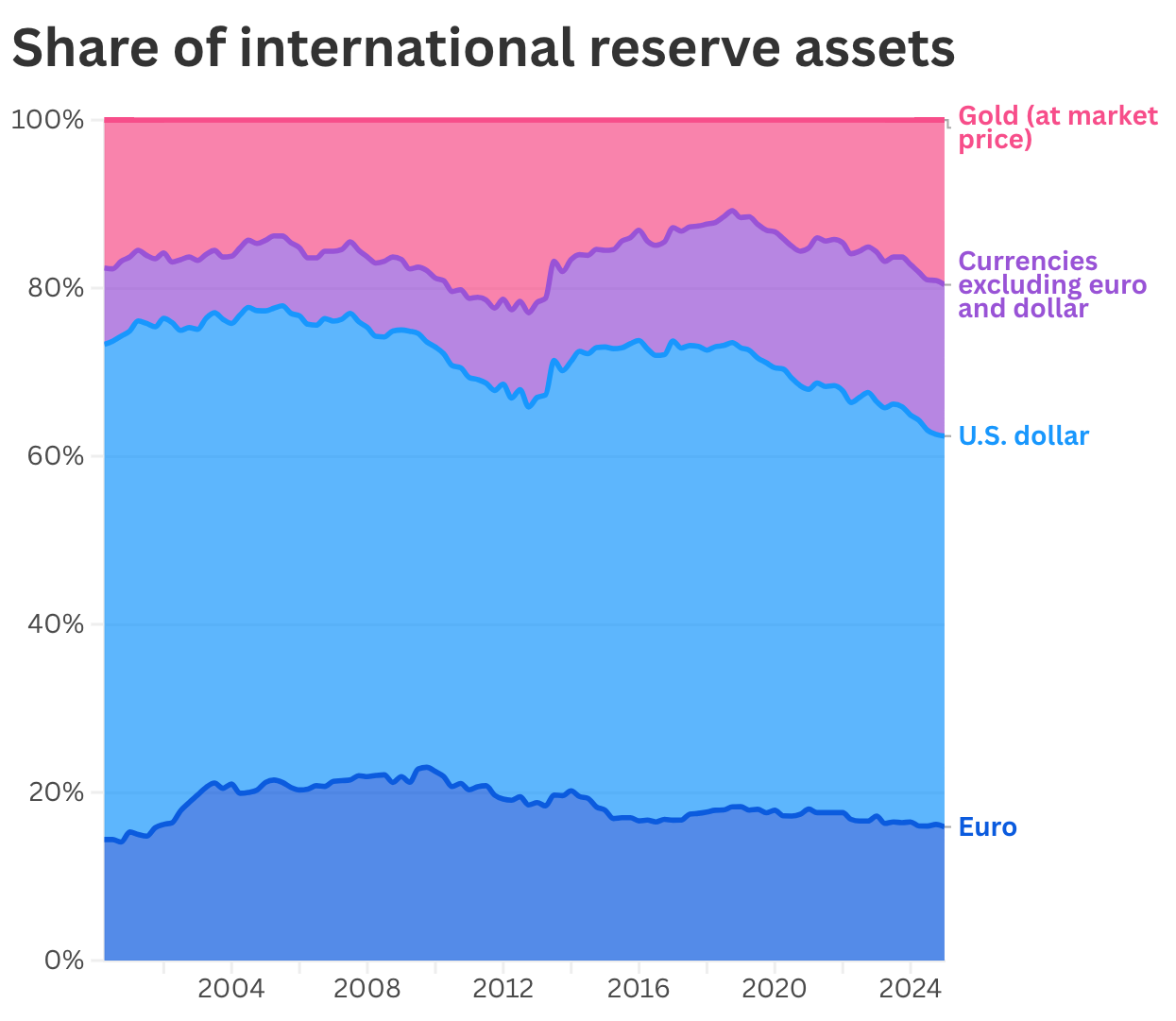 gold becomes world's second-largest global reserve asset, overtaking the euro