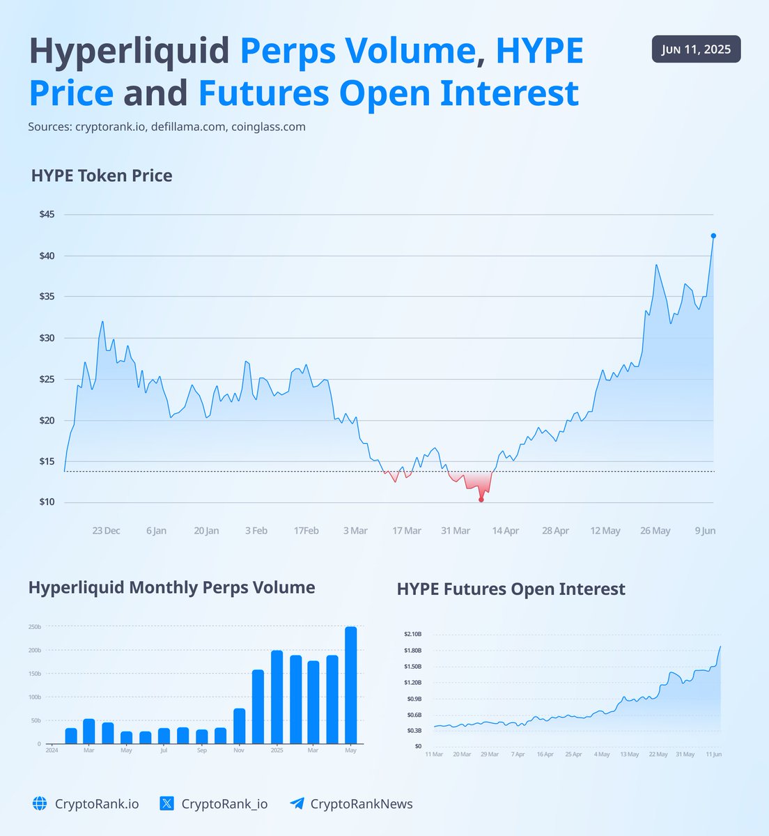 Hyperliquid 的多项指标成功助力 HYPE 再创历史新高🚀

$HYPE 目前交易价为 43.6 美元，创下历史新高，这得益于 Hyperliquid 生态系统的创纪录增长。

5 月，@HyperliquidX 的月永续合约交易量达到 2480 亿美元，$HYPE 期货持仓量达到 18.9 亿美元。代币回购、鲸鱼活跃度的提升以及强大的社区持续推动着该项目的发展。

Hyperliquid 已成为 DeFi 和加密货币衍生品领域的重要参与者，如今已具备与行业巨头正面交锋的能力。