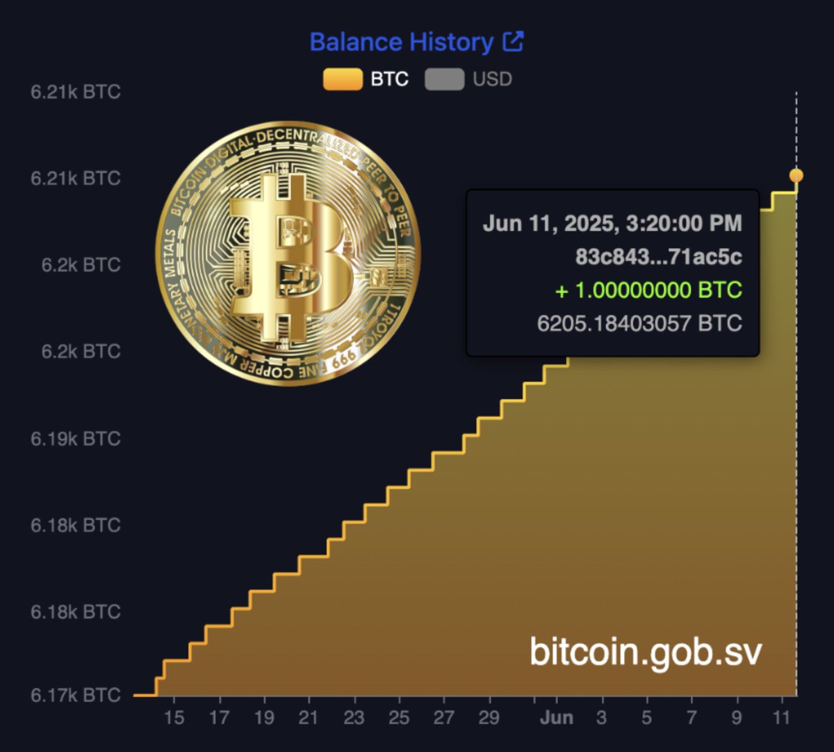 最新消息：🇸🇻萨尔瓦多今天购买了更多#bitcoin 作为其战略储备。
