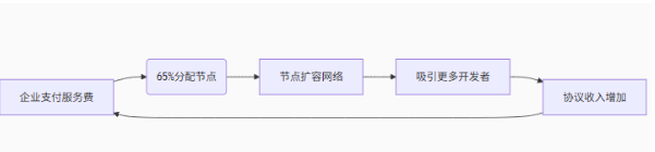 老司机研报——ICN：4.7亿估值背后的Web3云革命——当小米投资人押注去中心化互联网基建

前言：

“全球80%的云服务被四大巨头垄断，每年创造万亿财富却由中心化股东独享。而在欧洲，一群连续创业者用Web3重构了云计算底层逻辑：上线前年收入超500万美元、获小米早期投资者战略投资、将250PB企业数据迁移至抗审查网络——这是ICN用商业闭环向旧秩序发起的挑战书。

一、资本信号：为何传统科技基金重仓Web3云基建？

破圈级背书

NGP Capital（诺基亚旗下基金）的战绩清单如同科技进化史：小米硬件生态、Helium的DePIN范式、WorkFusion的产业自动化…

如今，这家穿越周期的硬核基金将筹码压向ICN，4.7亿美元估值不仅是资本定价，更是对“全栈去中心化云” 赛道的历史性认证。

投资逻辑的本质迁移

当Web3项目还在追逐代币模型设计时，NGP看到了更本质的变量：

1.真实营收能力（$5M年收入来自1000+企业客户）
2.物理世界锚点（50PB实时存储+欧美数据中心集群）
3.可扩展架构（存储、计算、网络三体合一协议）

“Helium验证了DePIN可行性，ICN正在证明它能承载下一代互联网” —— NGP投资总监公开声明

二、产品革命：Nodey AI如何撕开Web2市场缺口？

杀手级应用落地：

上线两周的Nodey AI成为技术能力的试金石：
分布式GPU网络实现<2秒图像生成（对比Midjourney本地部署8秒+）

企业级SLA保障99.95%可用性

无缝对接AWS S3/Azure Blob工作流

“迁移成本趋近于零，性能提升40%” —— 已签约医疗影像客户反馈

颠覆逻辑：从“替代存储”到“重构工作流”

ICN拒绝做Filecoin的竞品：

三、经济模型：WebFi如何让人成为云服务核心？

双层节点架构重构生产关系
HyperNode：
实体服务器运营商，首月奖励18.4%加速回本
通过SLA Oracle动态调整收益（服务质量越高奖励越高）

轻节点：
个人设备贡献闲置资源
用行为数据生成“信用凭证”获取生态权益

与旧巨头的终极对立

四、TGE前瞻：代币不是终点，而是互联网重建的燃料

代币的核心功能锚定基础设施参与权

支付媒介：结算存储/计算/网络服务费用
治理凭证：投票决定协议升级方向
节点质押：保障网络服务质量的押金机制，已确认的生态飞轮

结语：一场关乎互联网灵魂的基建战争
当科技巨头用中心化架构收割万亿市场时，ICN选择了一条更艰难的路：

用企业级收入证明抗审查云服务的可行性
用三体协议终结DePIN碎片化时代
用WebFi模型将价值回归每个节点贡献者

“我们不是在建造更好的云，而是在重建互联网的根基” —— Kai Wawrzinek, ICN创始人

这场战争没有速胜，但有真实数据支撑的ICN，正让世界看到去中心化基础设施的另一种未来。