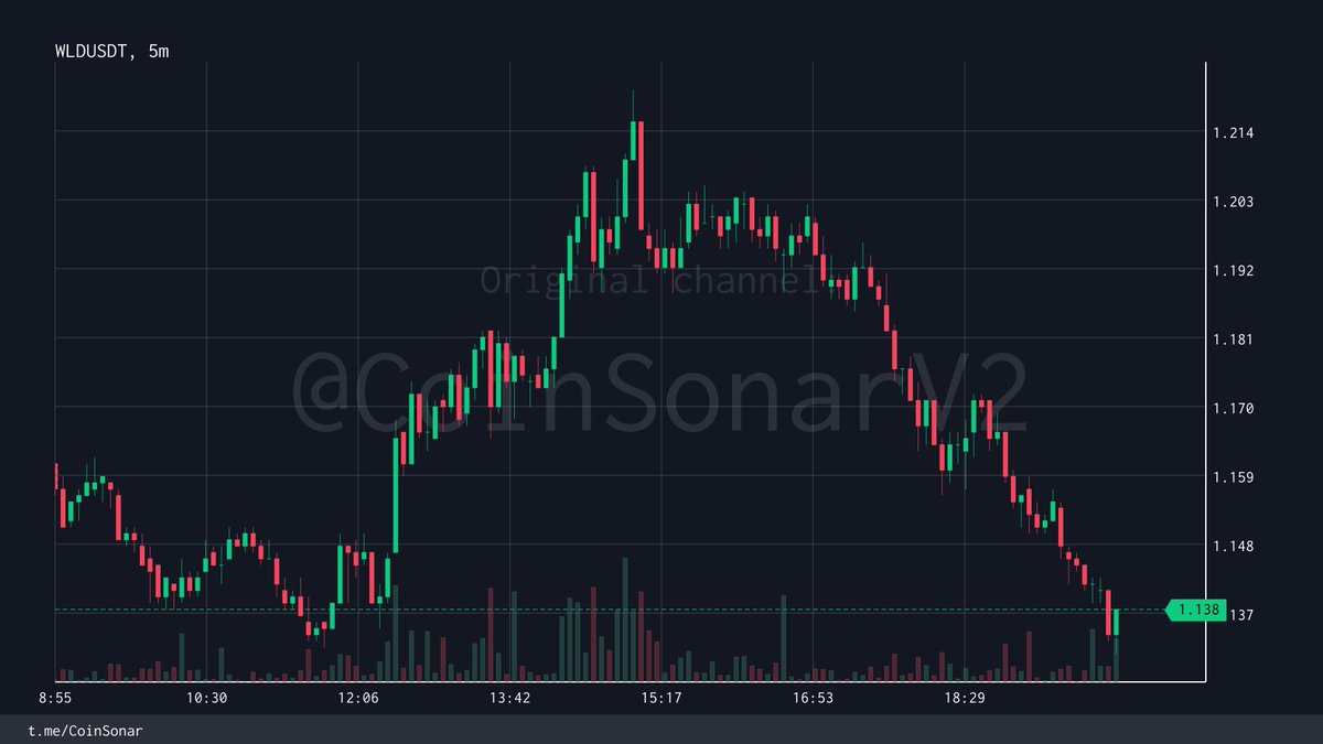 $WLD | #WLD 增持
价格：1.138（24 小时内下跌 1.1%）
└1 分钟涨跌幅：+0.5%
1 分钟内交易量：36.706 万 USDT
└卖出：19.411 万 USDT [53%] 🔴
24 小时交易量：5011 万 USDT（币安）
本小时提醒：1 条
