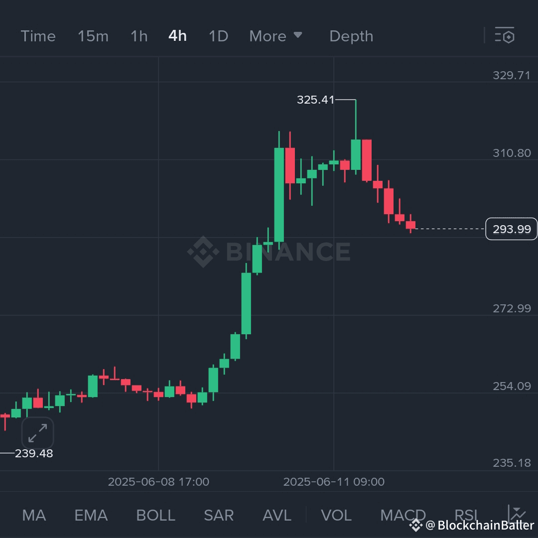 $AAVE 是利用回调❓还是顺势而为❓❓ 在强势上涨至 325.41 美元后，$AAVE 正在回落，目前交易价为 293.99 美元，下跌 4.03%。近期从高点回落表明动能正在减弱，如果跌破 290 美元的水平，我们可能会看到价格快速下跌至更深的支撑位。

🔻 做空交易设置：

入场区间：294 美元 - 297 美元

止盈 1：275 美元

止盈 2：258 美元

止损：306 美元

如果 292 美元跌破并出现成交量，则需关注后续走势。短期内，动能利好空头。

{spot}(AAVEUSDT)