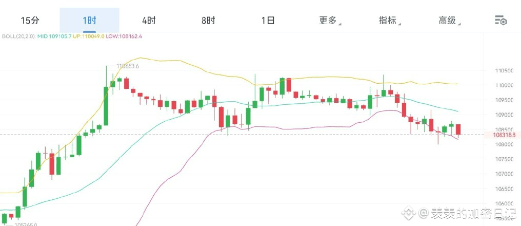 现在行情又回到之前的箱体里震荡了，在大区间里来回波动，上下边的位置就是短期的支撑和压力位。最近走势牵动了很多人的心，要是能有效突破，大概率还会接着涨。
目前看 108000 这个关口支撑还挺强，早上就按这个支撑位做多就行。
比特币#BTC☀️ 在 108000 做多，目标看 109500；以太坊#ETH 在 2750 做多，目标看 2800。 