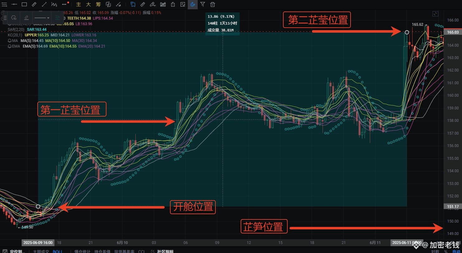 SOL近期成就900，走势节奏明显偏向震荡上行。
#sol #CPI数据来袭 #ETH #xrp #BTC $SOL $ETH $BTC 