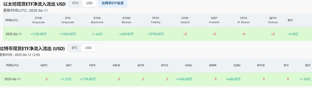 RT @LinChen91162689: 昨天ETH的ETF净流入2.4亿，超过了BTC的净流入1.65亿。🫡 @coinglass_com