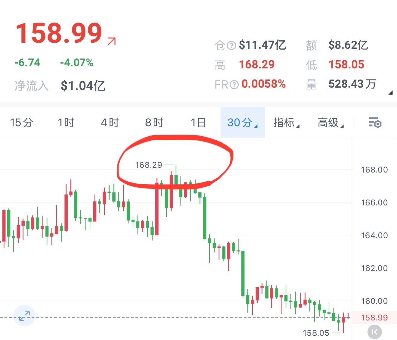 SOL 逃了波小顶，还是空才最舒服。性价比是极高的