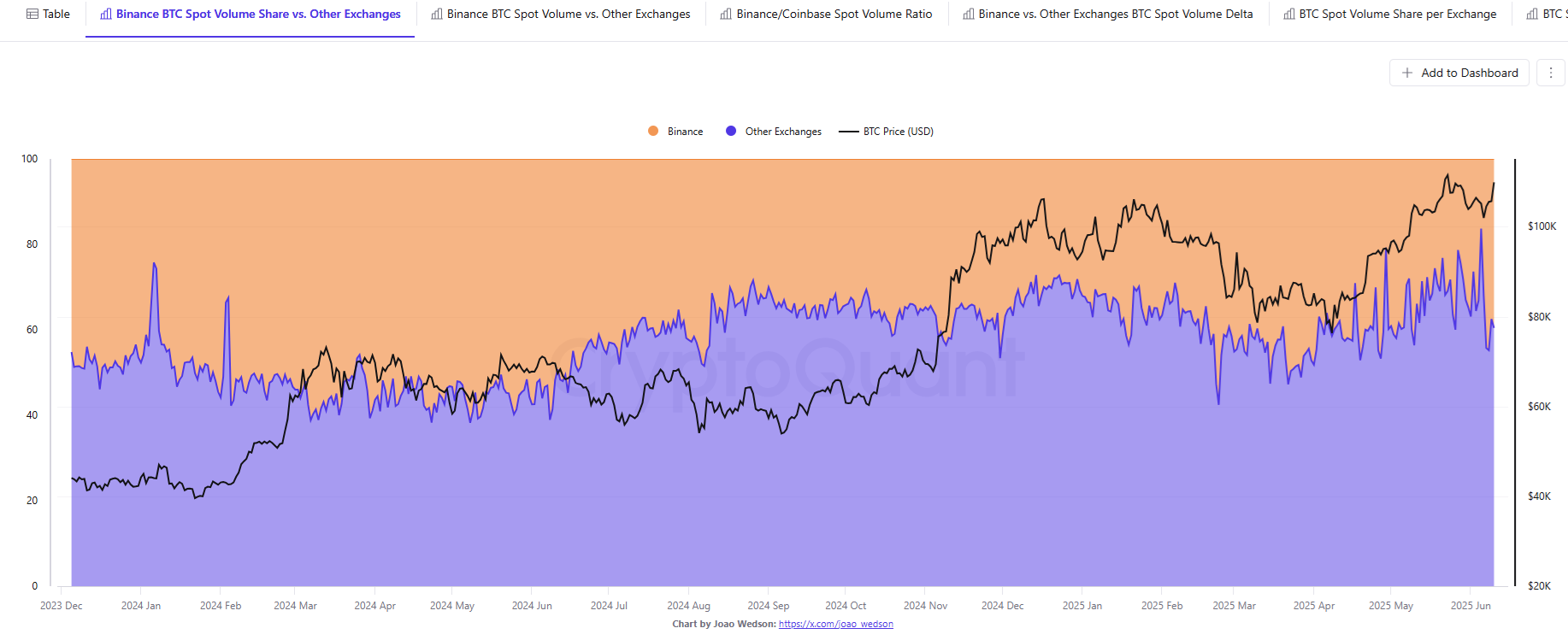 Binance’s BNB Smart Chain leads on Ethereum with the highest dApp volume