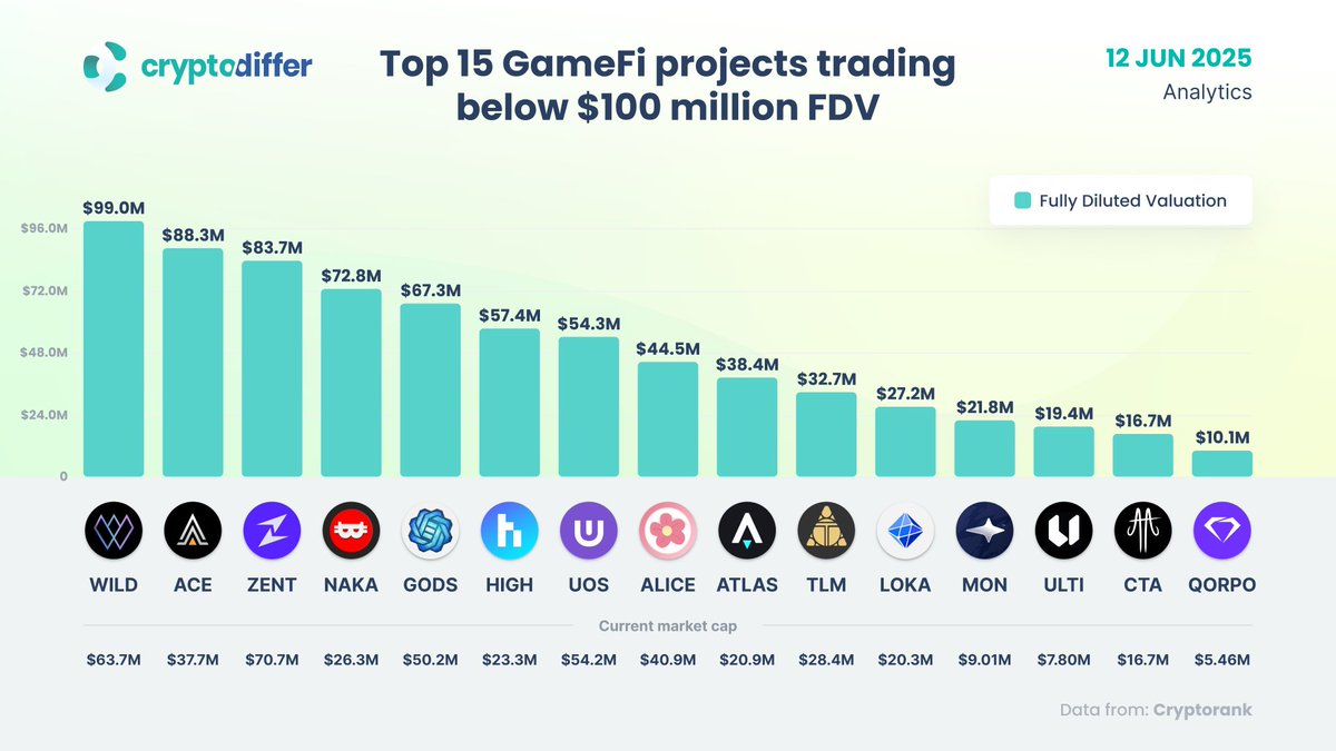 交易额低于 1 亿美元 FDV 的前 15 个 #GameFi 项目

$WILD $ACE $ZENT $NAKA $GODS $HIGH $UOS $ALICE $ATLAS $TLM $LOKA $MON $ULTI $CTA $QORPO #P2E #WEB3