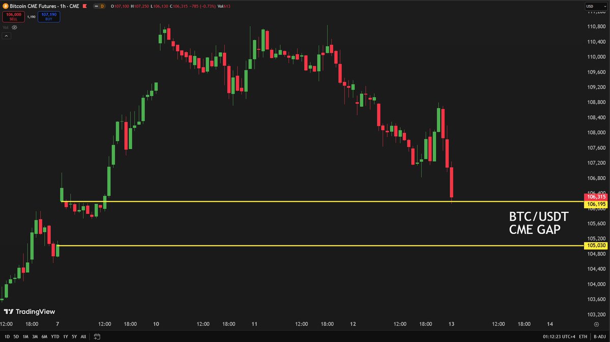 #Bitcoin 很可能在未来几个小时内填补 CME 期货的缺口。
