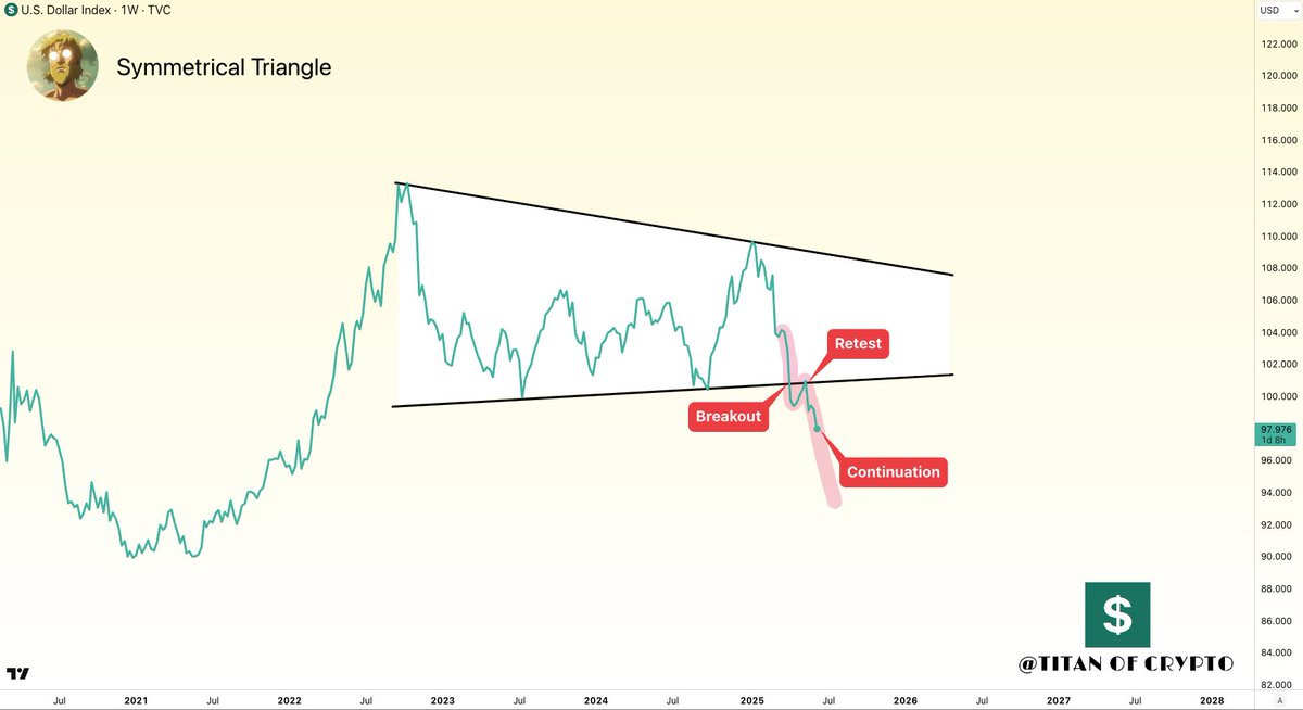 #DXY - 美元指数确认下破📉

美元指数在彻底重测三角形态后继续下滑。

这为#比特币和股票等风险资产提供了动力。🚀