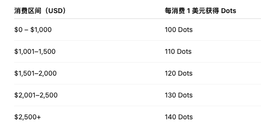 @sns 消耗美元购买sol域名对应的dots积分
可以多号刷刷低保彩票号
性价比最高的个人认为是$0-$1000区间