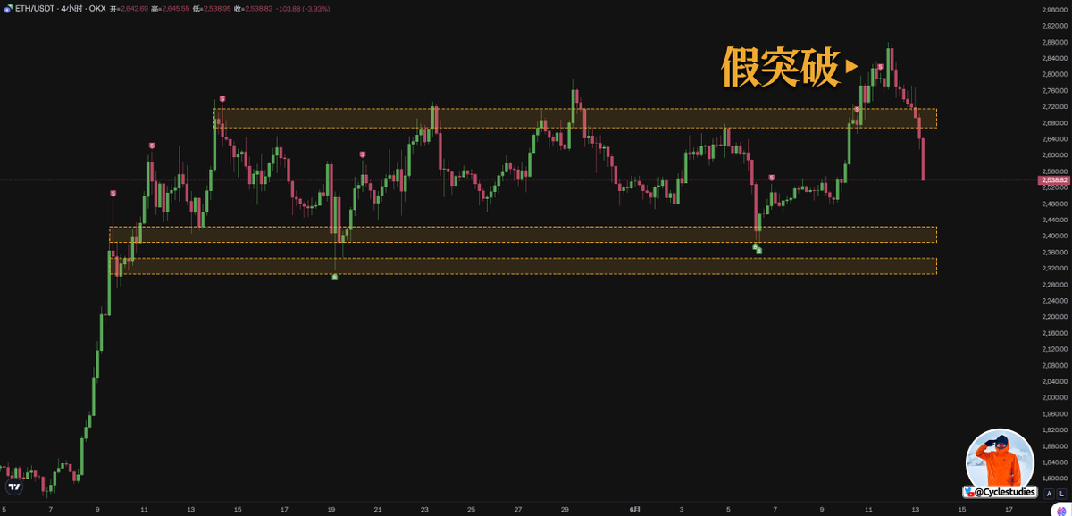以太坊 #ETH 假突破形态已经确认。

无论是做多合约还是现货挂单，真正值得博弈的位置只在2400~2300附近。

不到位不下手，没有关键多头信号坚决观望。
