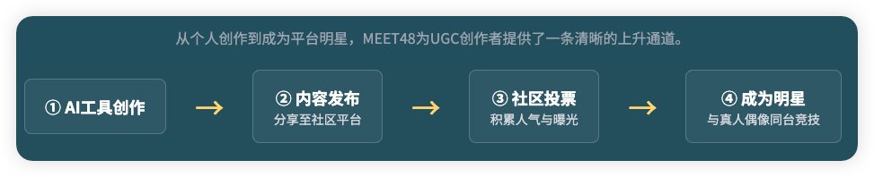 AIUGC
AI产品：
在2025年 Q3，MEET48 将持续建设基于 BSC 生态的 AI-Agent 和社交养成币发射平台 Mars Protocol。AIdol Producer（AI偶练房）将为用户提供一键定制具备自主交互能力的虚拟偶像 AI Idol-Agent，实现聊天、直播、虚拟演出等多种功能，并利用全球领先的虚拟音乐舞蹈垂直领域 AIGC 技术高效生成 AI 图文、歌曲、舞蹈内容。

创作生态：
🔸用户UGC影片上传超过24,000部，总观看次数超过1000万次
🔸支持用户创建个性化虚拟偶像表演，包括舞台、灯光、运镜设计
🔸创作内容以NFT形式上链发布，可作为资产进行买卖或传播获取收益

MEET48 并非简单地将娱乐概念嫁接到 Web3，它解决了 Web3 应用大规模落地的核心痛点，通过成熟的娱乐IP和创新的技术手段，为海量 Web2 用户创造一个真正由用户共建、共享、共治的娱乐元宇宙。