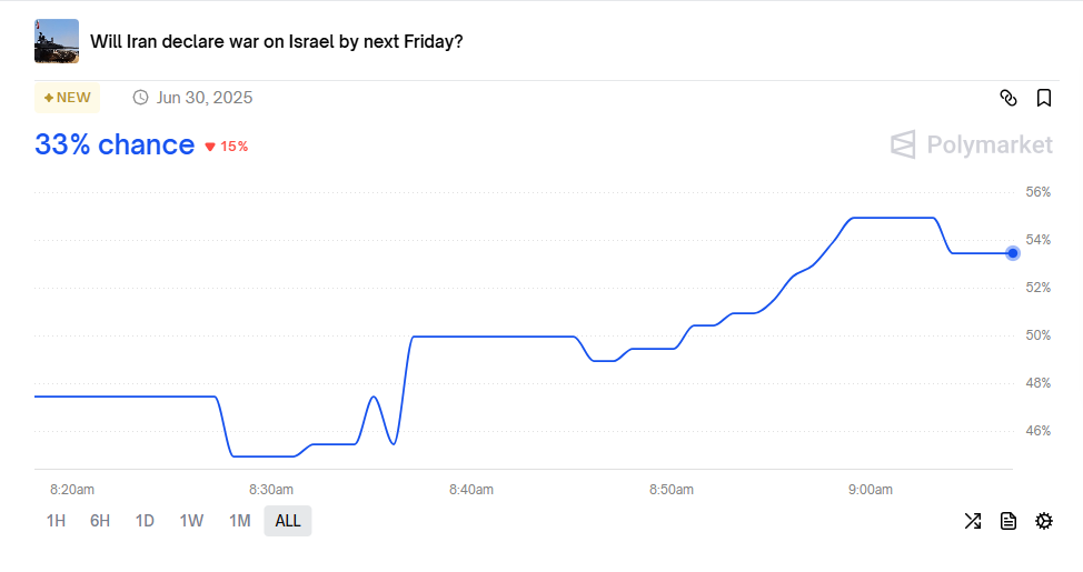 Polymarket betting odds foreshadowed Israel’s preemptive strike, new bets are in for Iran's response.