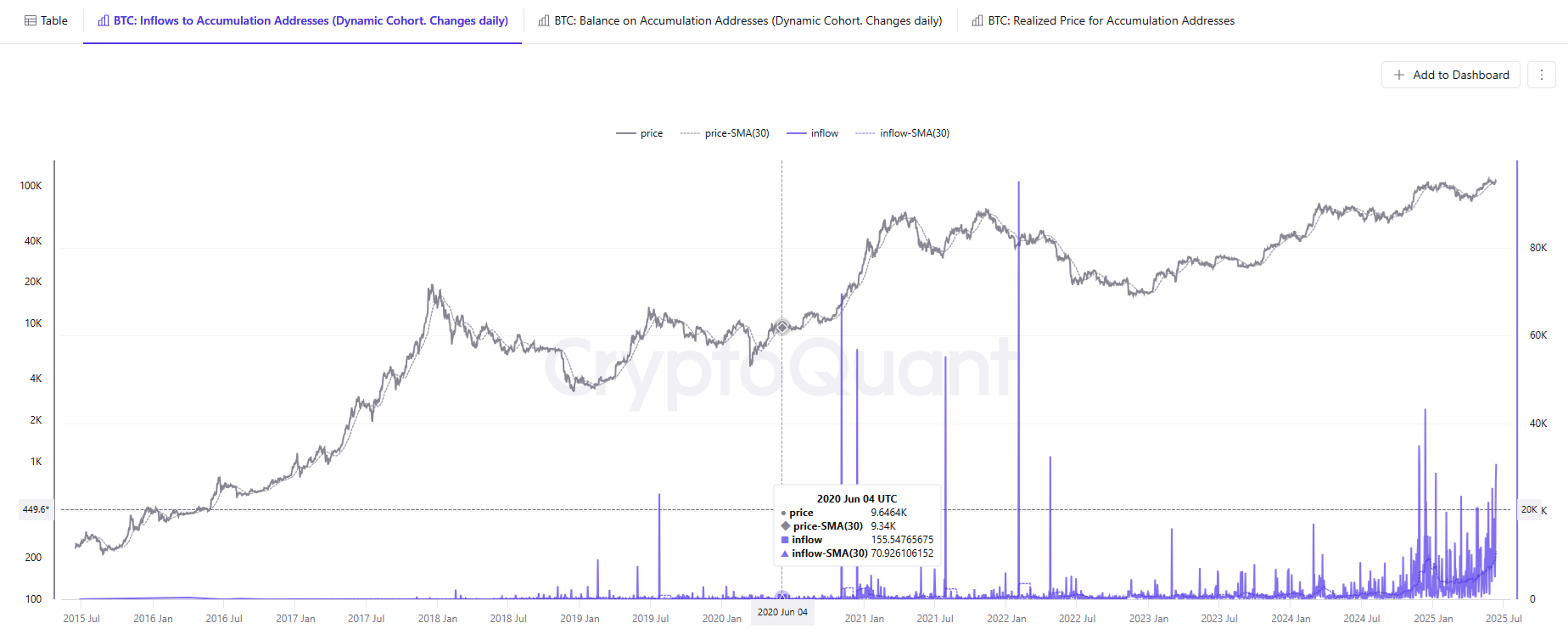 Accumulation wallets see the biggest BTC inflows for 2025.
