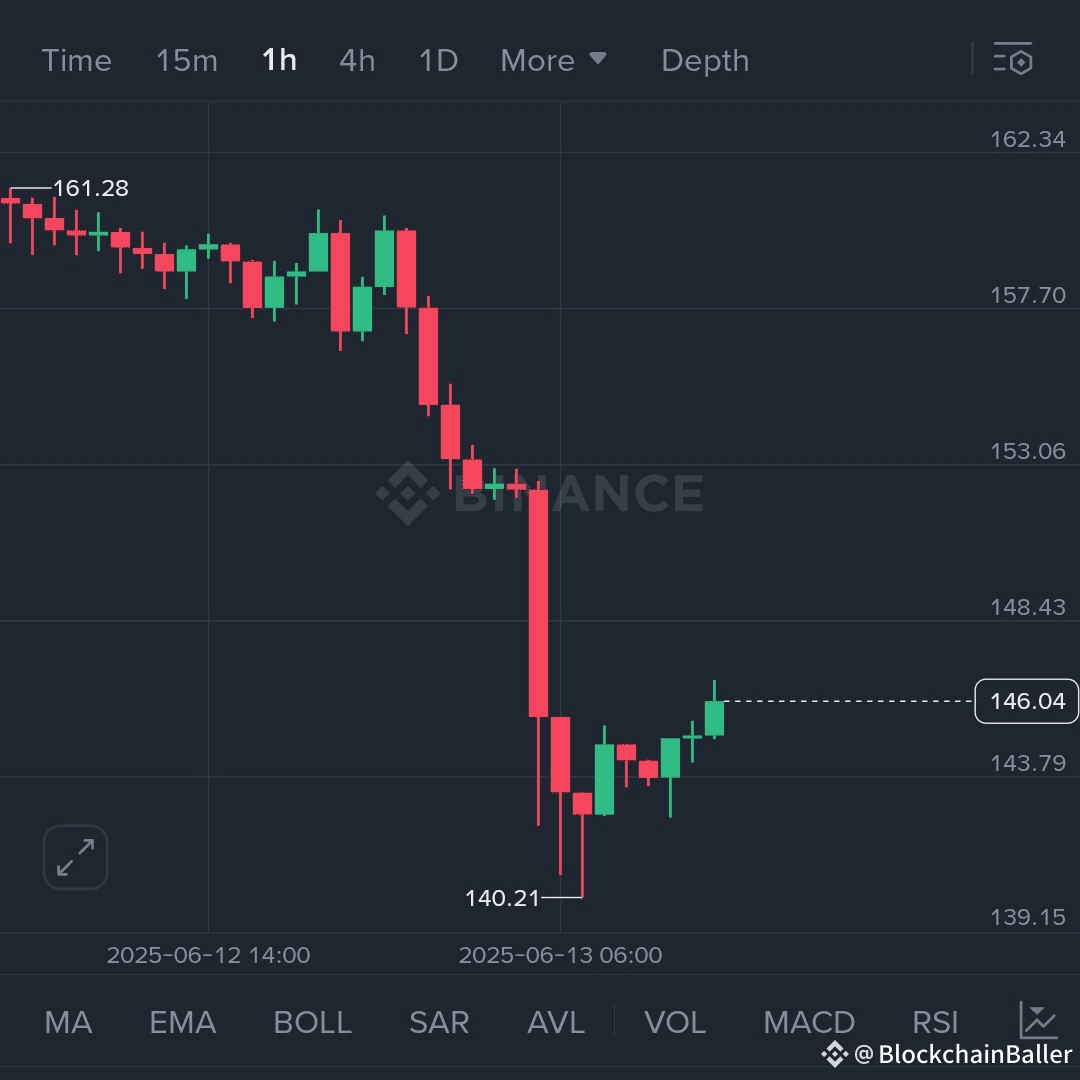 $SOL 空头重挫，但反弹势头正在增强❗$SOL 从 160 美元以上大幅下跌至 140.21 美元的低点，盘中暴跌 8.20%。然而，多头在上半月图上开始恢复动能，形成稳定的反弹线，并发出清晰的反转信号。订单簿几乎平衡，暗示可能出现反转。

📊 交易设置（反转策略）：
• 入场区域：145.50 美元 - 146.20 美元
• 止盈 1：149.80 美元
• 止盈 2：153.70 美元
• 止损：143.80 美元

如果 $SOL 能够守住 144.00 美元上方，预计将出现反弹，目标位为 150 美元以上的关键阻力位。关注成交量和较低时间周期，以判断突破是否持续。

{spot}(SOLUSDT)