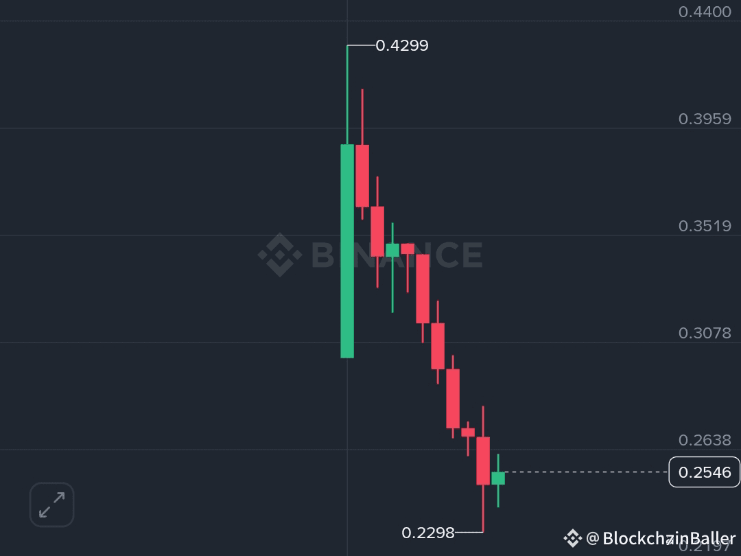 $RESOLV 惨烈回调❗ 24 小时内下跌 25%❗❗$RESOLV 刚刚经历了从 0.4299 美元的高点跌至 0.2298 美元的低点，目前稳定在 0.2546 美元左右。在成交量巨大的情况下，单日暴跌 25.73%。4 小时图清晰地显示出持续的抛售压力，在出现小幅反弹之前，连续 9 根阴线。

下一步是什么？

• 反弹尝试在 0.2298 美元形成
• 需要收复 0.28 美元以上才能避免进一步下跌 • 买方成交量（55%）上升，如果支撑位守住，则可能出现反转

注意：

不要接“飞刀”的下行信号。等待明确的确认信号。

波动性=机会。保持警惕。