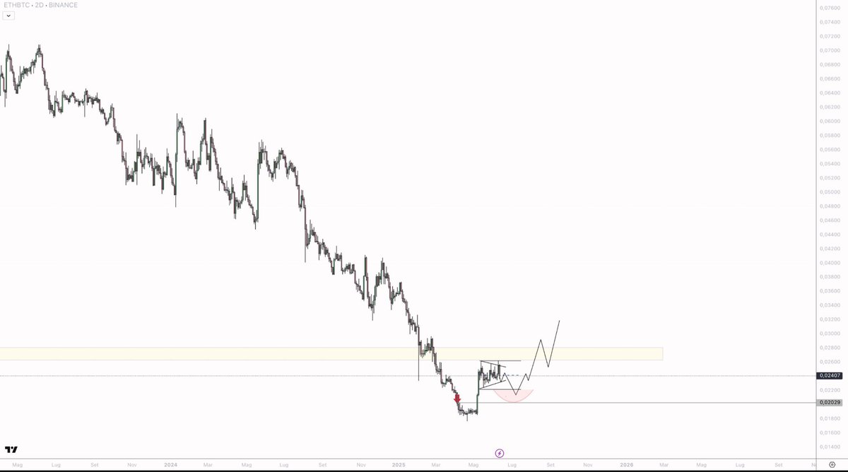 $ETH 对 BTC

在抛售中建立现货 pos 的机会