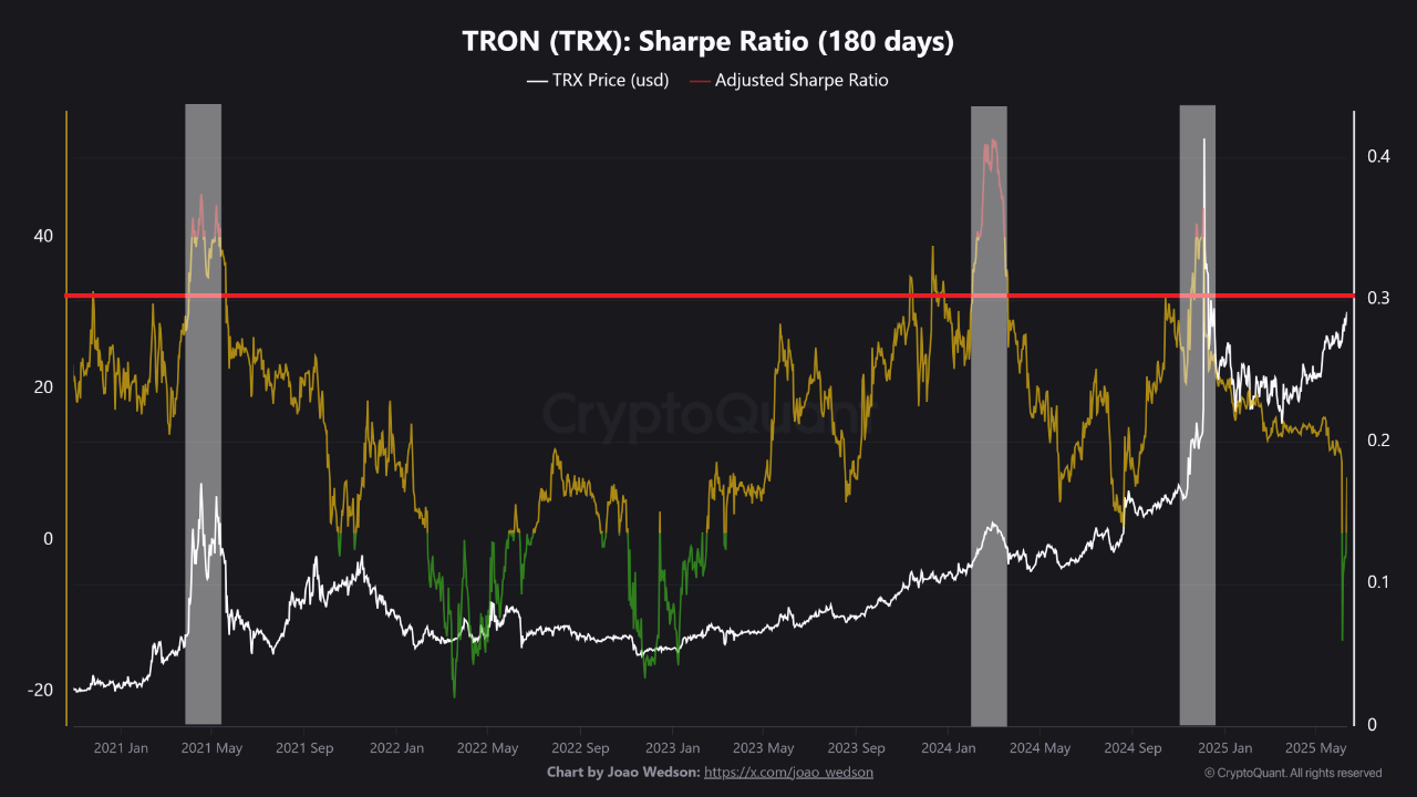 TRON (TRX) Sharpe Ratio