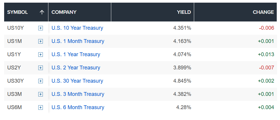 European stocks and US treasury yields fall after Israel attacks Iran.