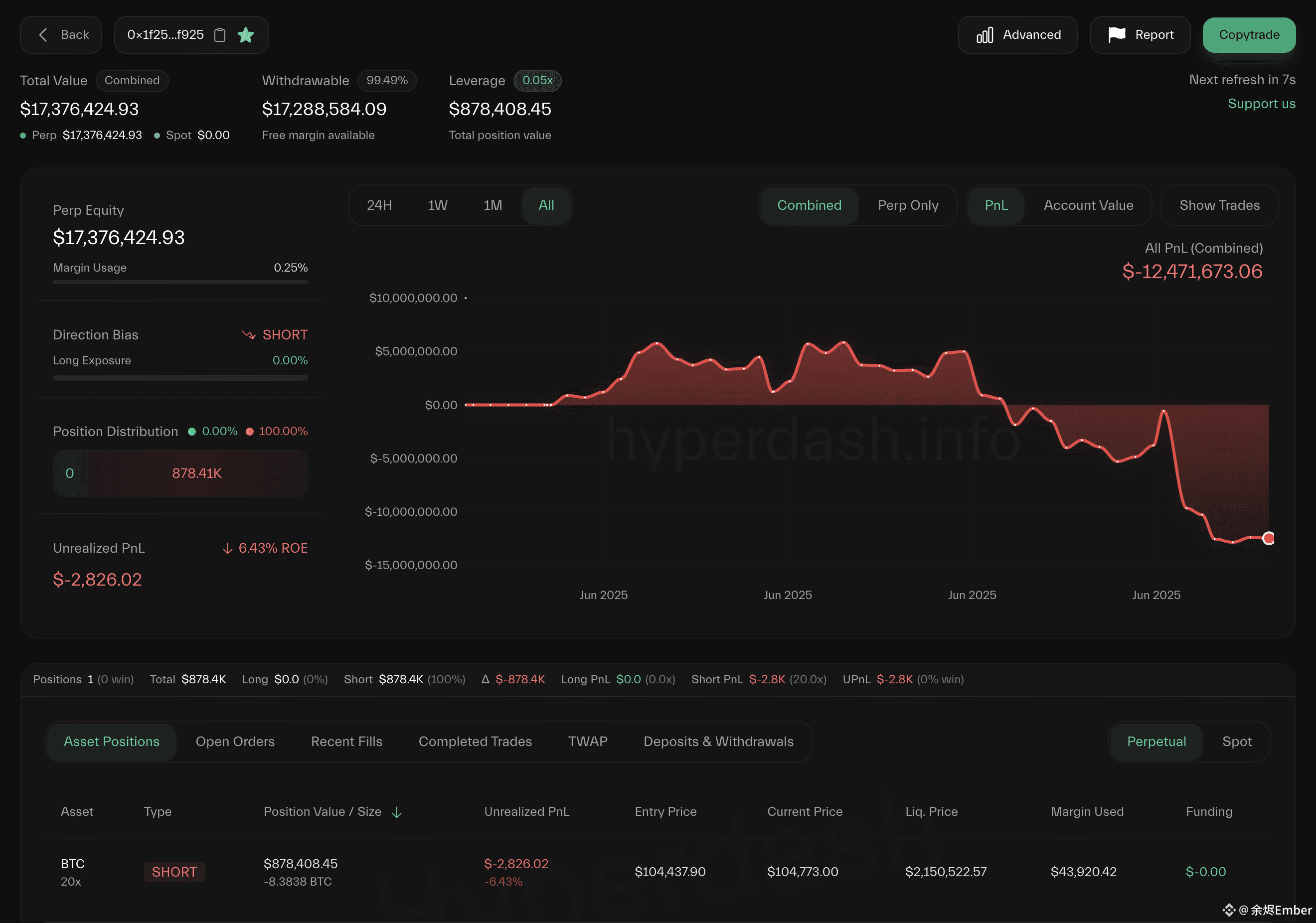 交易员 AguilaTrades 本次的 20x 做多 BTC $4.34 亿仓位已经全部平完，亏掉 $1248 万！

他从 9 号开始做多 BTC，之后一路滚仓在 11 号把仓位扩大到了 $4.34 亿。他在今天凌晨 BTC 价格回调后开始进行分批平仓，直到 10 分钟前完全平仓。
他这次是一共使用了 2985 万 USDC 作为保证金，在完全平仓后还有资金 $1737 万。也就是说本次做多 BTC 亏没了 $1248 万。

现在他地址里还开了一个对他来说属于蚂蚁仓的 BTC 空单，仓位价值只有 $87 万。暂时看不出他后续是准备做哪个方向。
仓位围观👉：0x1f250df59a777d61cb8bd043c12970f3afe4f925