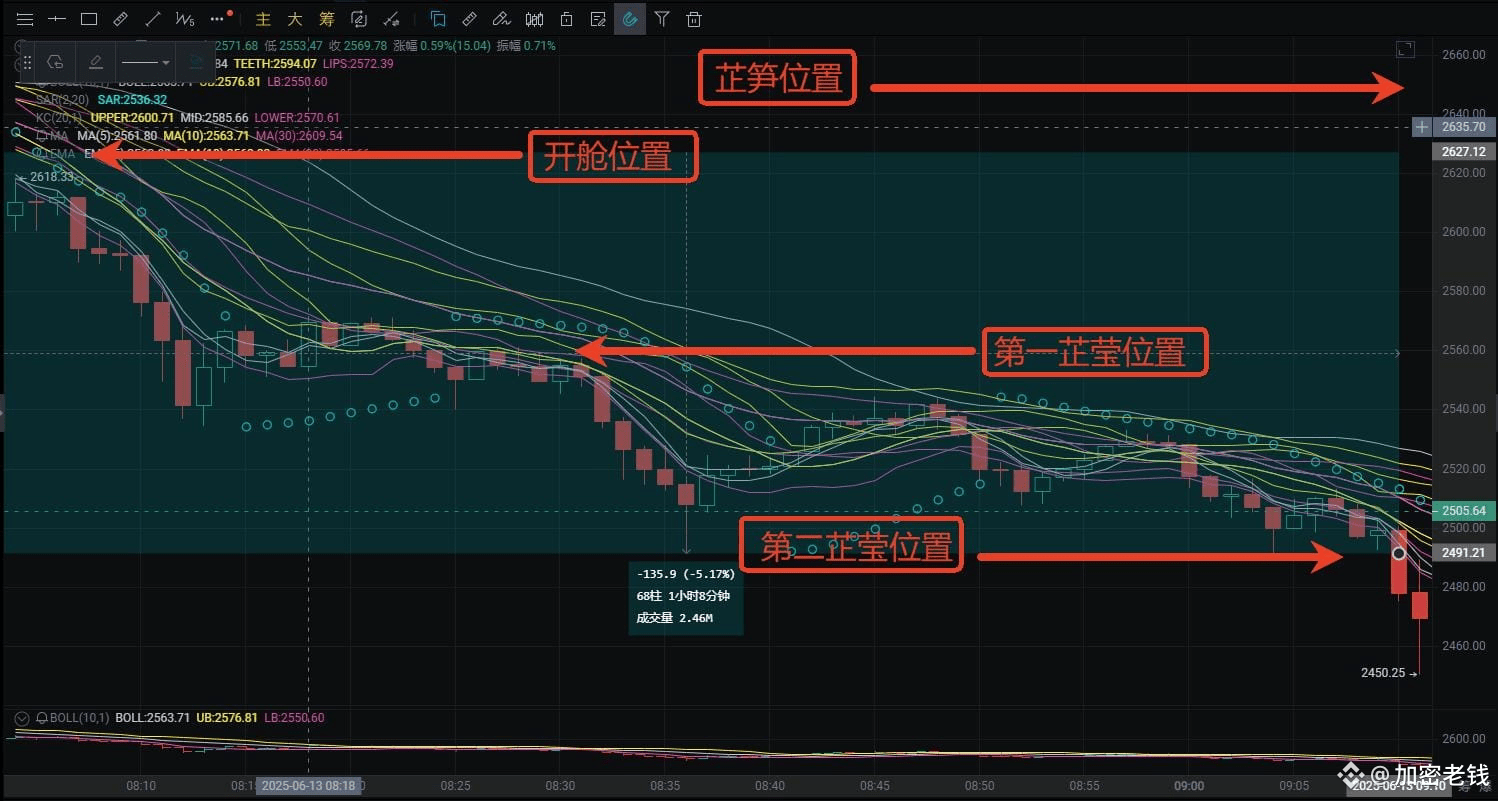 ETH 近期拿下 700
空头主导结构还在延续，MACD死叉已现，大周期依然下行主旋律。 
#ETH #加密市场回调 #以色列伊朗冲突 #sui #UNI $ETH $XRP $SOL 