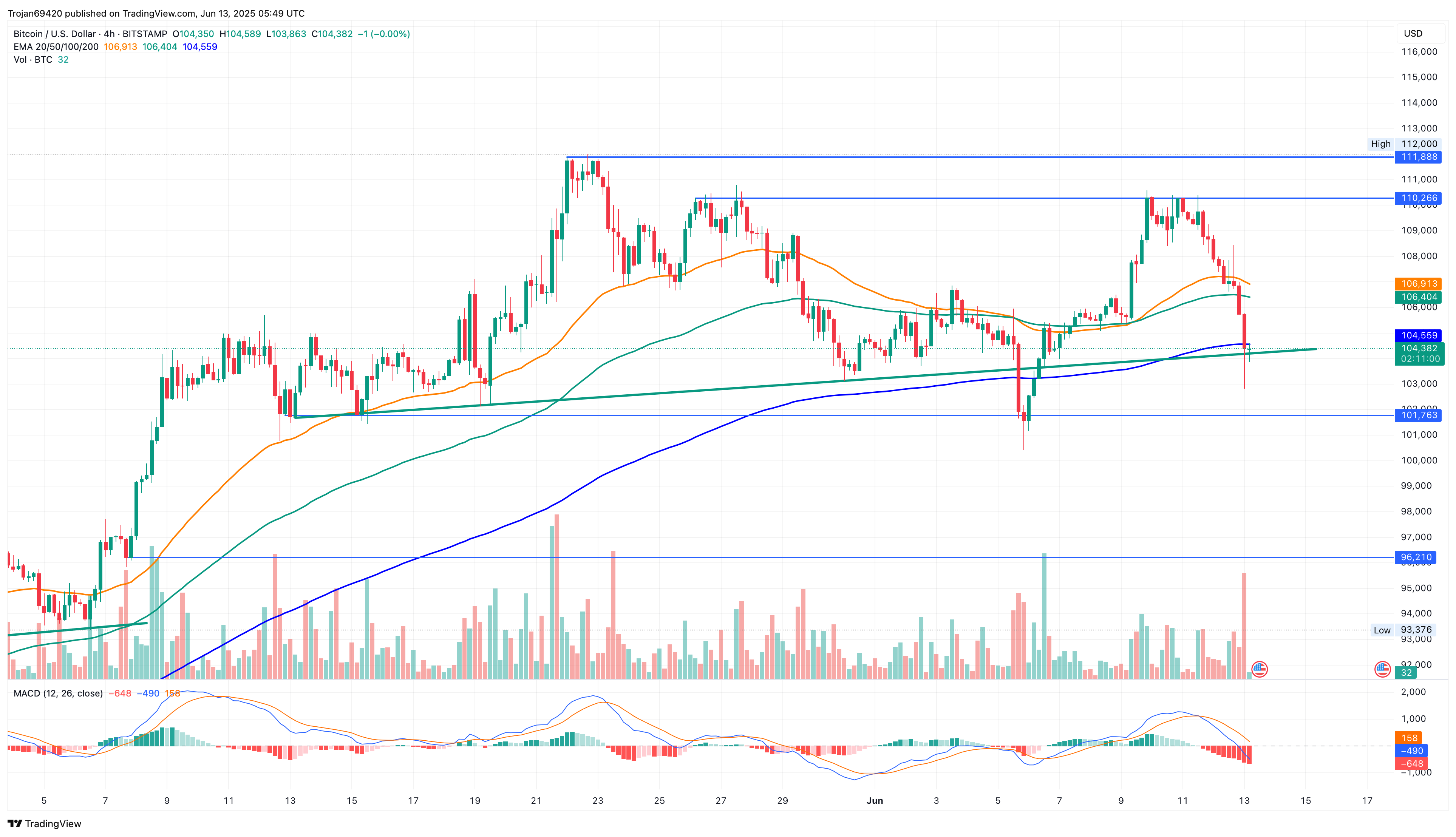 Bitcoin Price Chart
